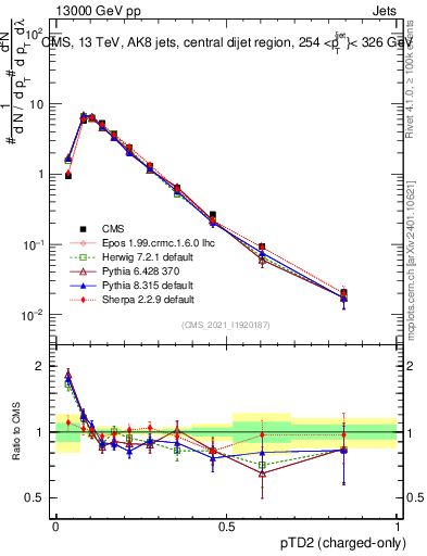 Plot of j.ptd2.c in 13000 GeV pp collisions
