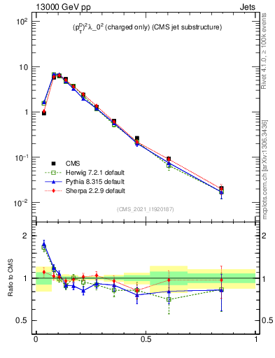 Plot of j.ptd2.c in 13000 GeV pp collisions