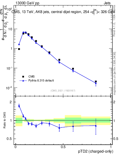 Plot of j.ptd2.c in 13000 GeV pp collisions