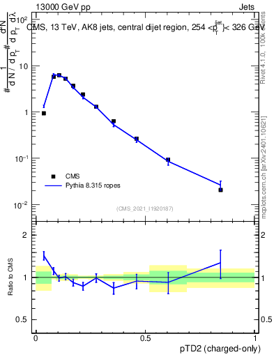 Plot of j.ptd2.c in 13000 GeV pp collisions