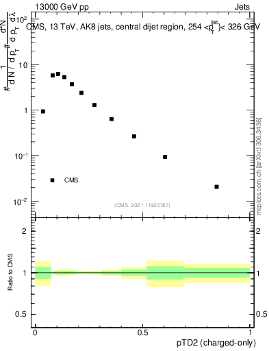 Plot of j.ptd2.c in 13000 GeV pp collisions