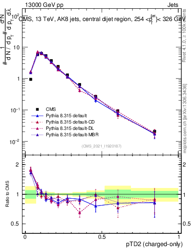 Plot of j.ptd2.c in 13000 GeV pp collisions