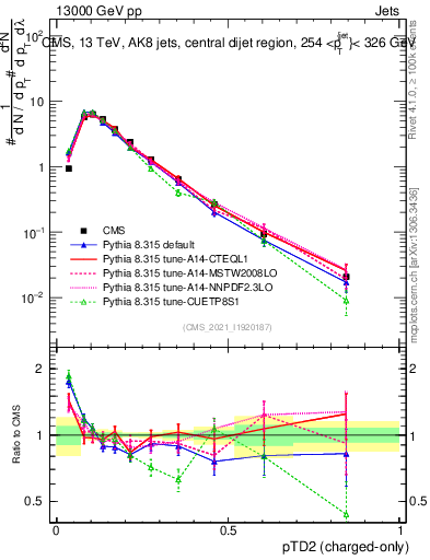 Plot of j.ptd2.c in 13000 GeV pp collisions