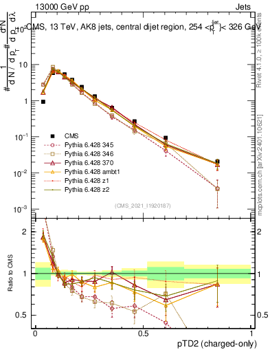 Plot of j.ptd2.c in 13000 GeV pp collisions