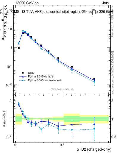 Plot of j.ptd2.c in 13000 GeV pp collisions