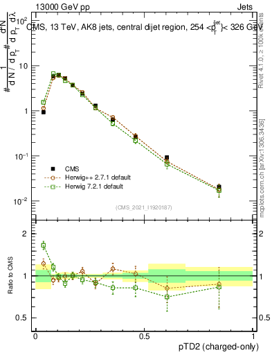 Plot of j.ptd2.c in 13000 GeV pp collisions