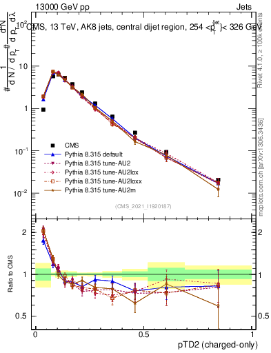 Plot of j.ptd2.c in 13000 GeV pp collisions
