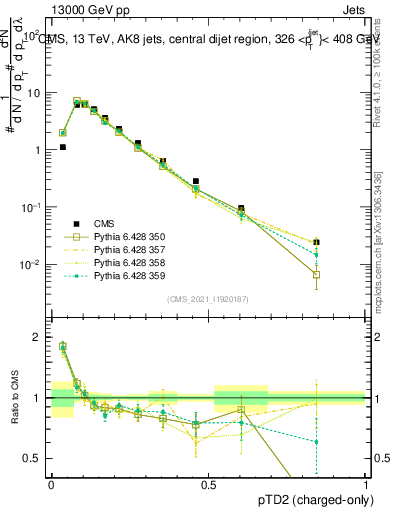 Plot of j.ptd2.c in 13000 GeV pp collisions