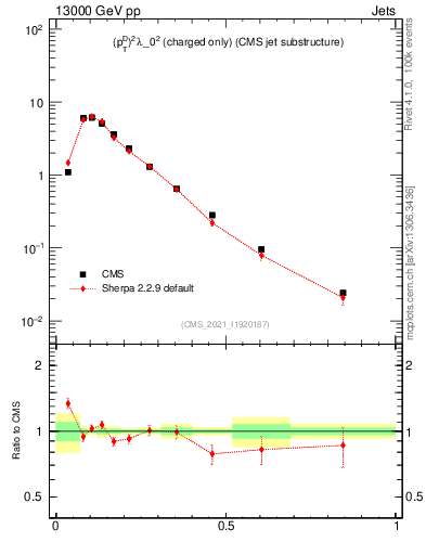 Plot of j.ptd2.c in 13000 GeV pp collisions