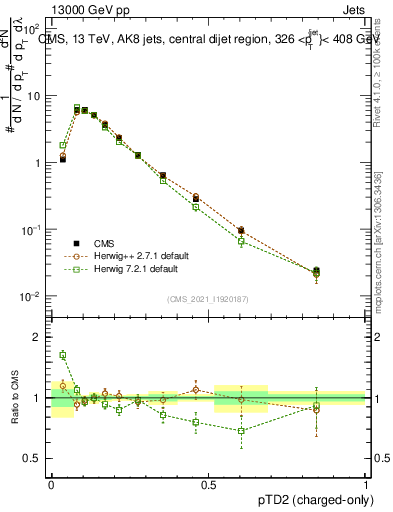 Plot of j.ptd2.c in 13000 GeV pp collisions