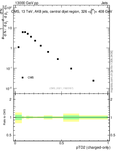 Plot of j.ptd2.c in 13000 GeV pp collisions