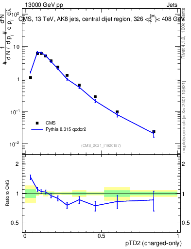 Plot of j.ptd2.c in 13000 GeV pp collisions