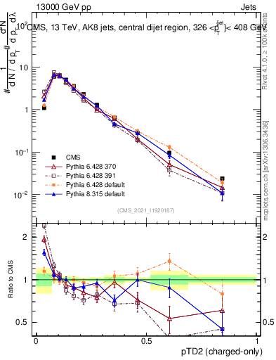 Plot of j.ptd2.c in 13000 GeV pp collisions