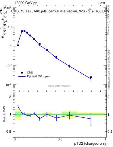 Plot of j.ptd2.c in 13000 GeV pp collisions