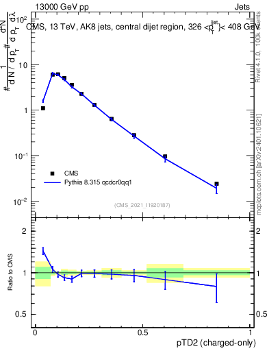 Plot of j.ptd2.c in 13000 GeV pp collisions