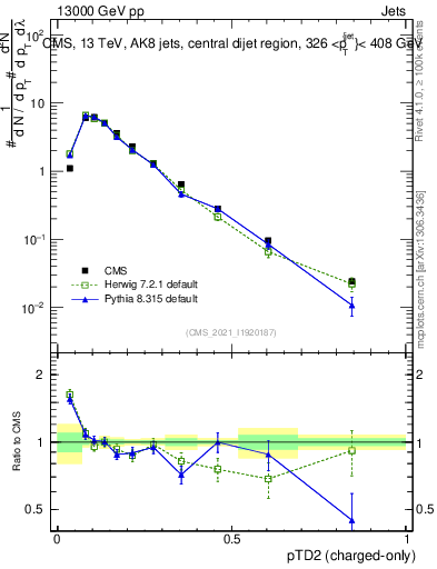 Plot of j.ptd2.c in 13000 GeV pp collisions
