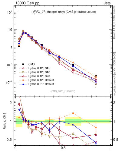 Plot of j.ptd2.c in 13000 GeV pp collisions