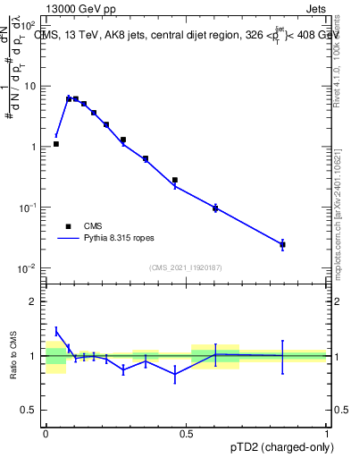 Plot of j.ptd2.c in 13000 GeV pp collisions