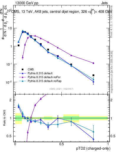 Plot of j.ptd2.c in 13000 GeV pp collisions