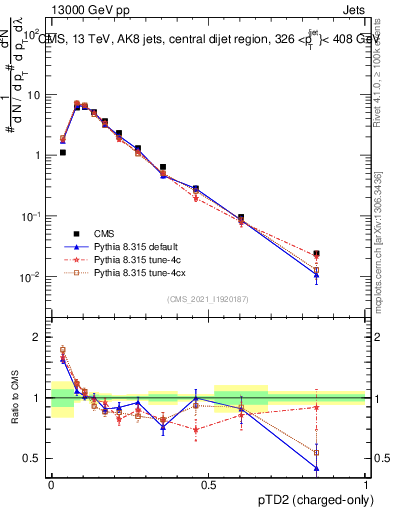 Plot of j.ptd2.c in 13000 GeV pp collisions