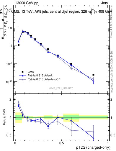 Plot of j.ptd2.c in 13000 GeV pp collisions