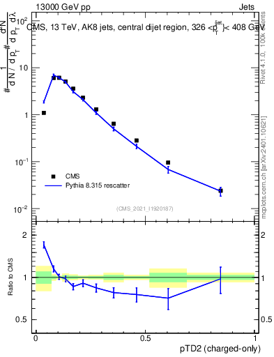 Plot of j.ptd2.c in 13000 GeV pp collisions
