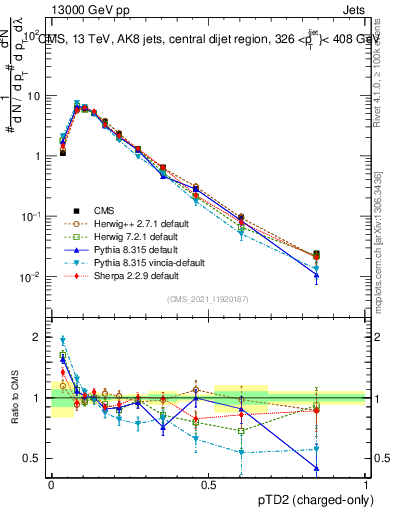 Plot of j.ptd2.c in 13000 GeV pp collisions