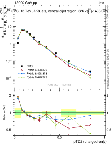 Plot of j.ptd2.c in 13000 GeV pp collisions