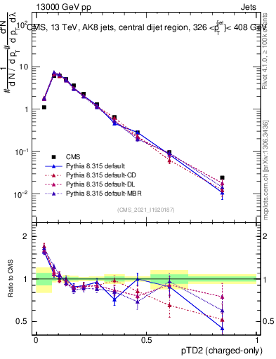 Plot of j.ptd2.c in 13000 GeV pp collisions