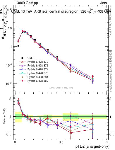 Plot of j.ptd2.c in 13000 GeV pp collisions