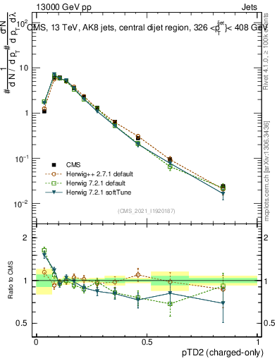 Plot of j.ptd2.c in 13000 GeV pp collisions