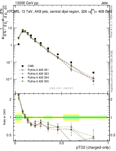 Plot of j.ptd2.c in 13000 GeV pp collisions
