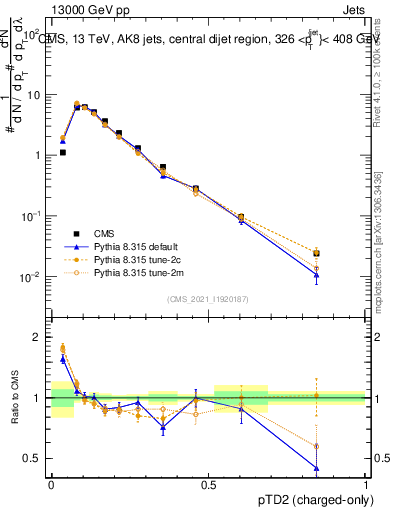 Plot of j.ptd2.c in 13000 GeV pp collisions