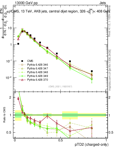 Plot of j.ptd2.c in 13000 GeV pp collisions