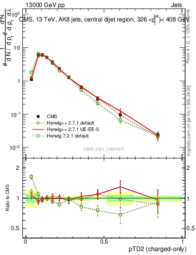 Plot of j.ptd2.c in 13000 GeV pp collisions