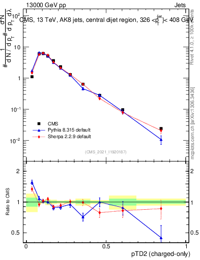 Plot of j.ptd2.c in 13000 GeV pp collisions