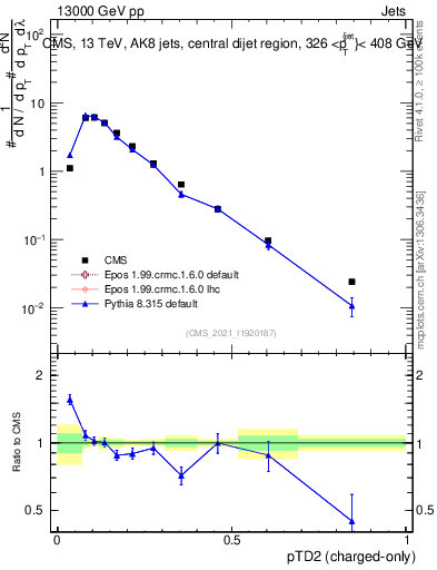 Plot of j.ptd2.c in 13000 GeV pp collisions