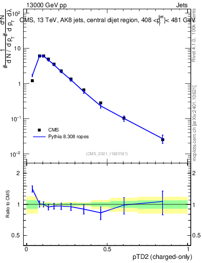 Plot of j.ptd2.c in 13000 GeV pp collisions