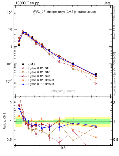 Plot of j.ptd2.c in 13000 GeV pp collisions