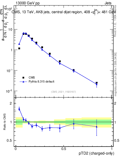 Plot of j.ptd2.c in 13000 GeV pp collisions