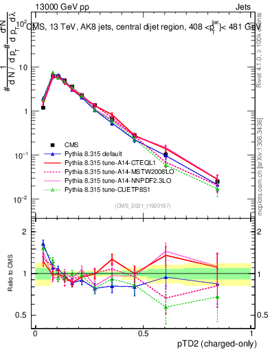 Plot of j.ptd2.c in 13000 GeV pp collisions
