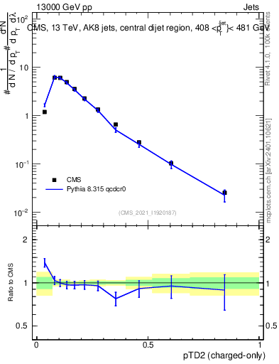 Plot of j.ptd2.c in 13000 GeV pp collisions