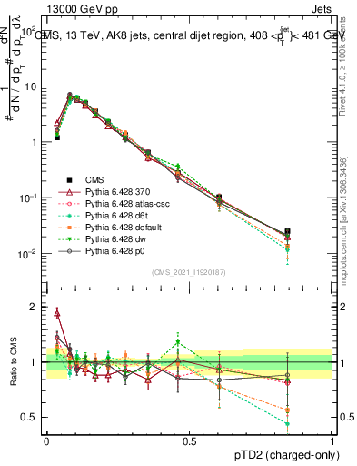 Plot of j.ptd2.c in 13000 GeV pp collisions