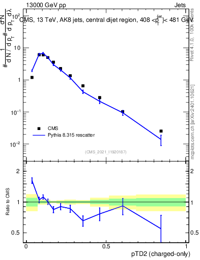 Plot of j.ptd2.c in 13000 GeV pp collisions