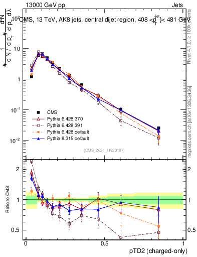 Plot of j.ptd2.c in 13000 GeV pp collisions