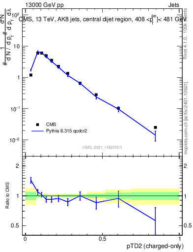 Plot of j.ptd2.c in 13000 GeV pp collisions