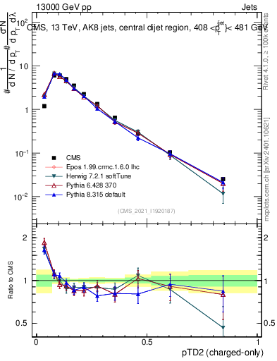 Plot of j.ptd2.c in 13000 GeV pp collisions