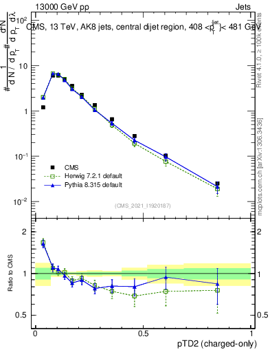 Plot of j.ptd2.c in 13000 GeV pp collisions