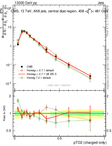 Plot of j.ptd2.c in 13000 GeV pp collisions