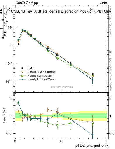 Plot of j.ptd2.c in 13000 GeV pp collisions